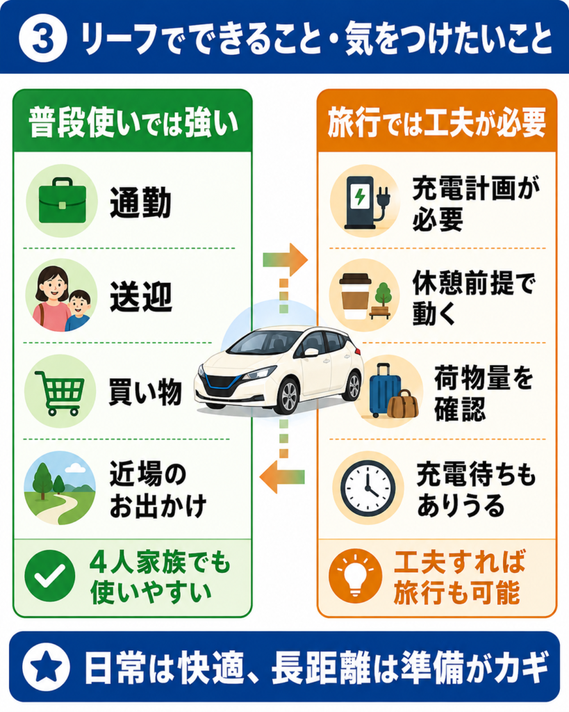 日産リーフの普段使いの便利さと長距離旅行で必要な充電計画や荷物確認をまとめた図解