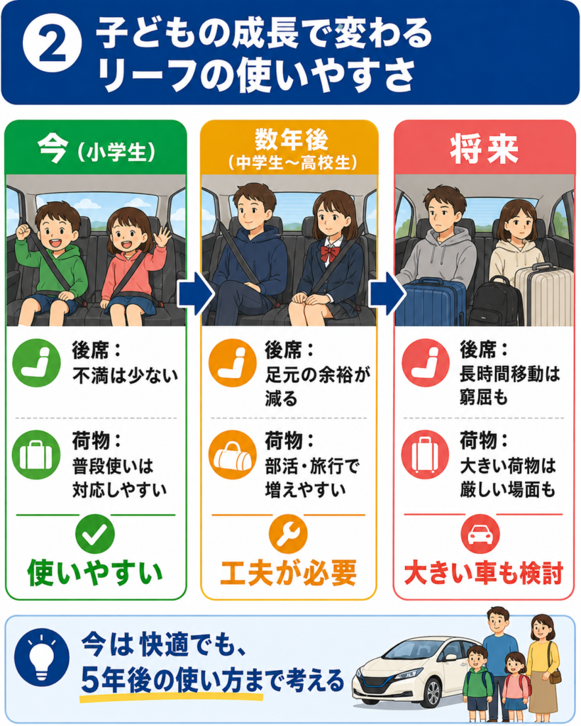 子どもが小学生から中高生へ成長したときの日産リーフの後席と荷物の使いやすさを比較した図解