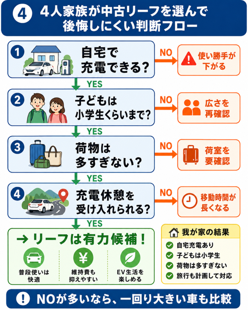 4人家族が中古日産リーフを選ぶ際に自宅充電や子どもの年齢、荷物量を確認する判断フロー図