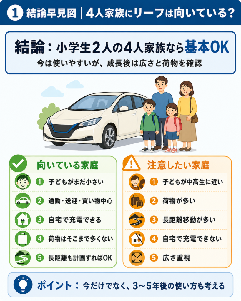 日産リーフが4人家族に向いている条件と注意したい家庭をまとめた図解