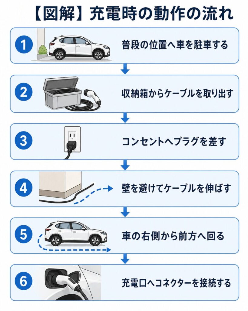 充電時の動作の流れのイメージ