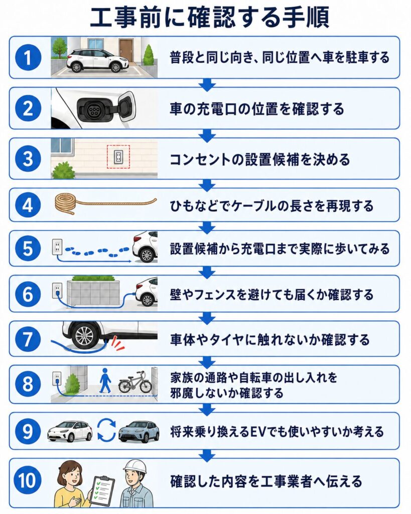 工事前に確認する手順のイメージ