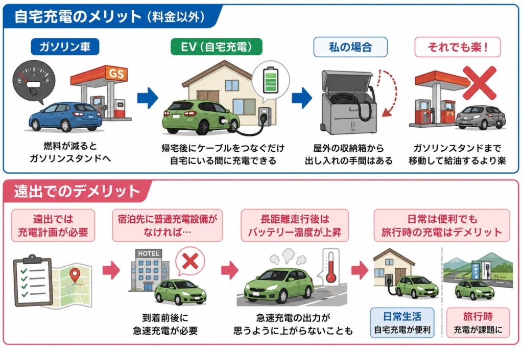 自宅充電の料金以外のメリット、デメリット