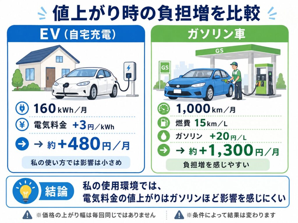 電気料金の値上がりはガソリンほど影響を感じにくいイメージ