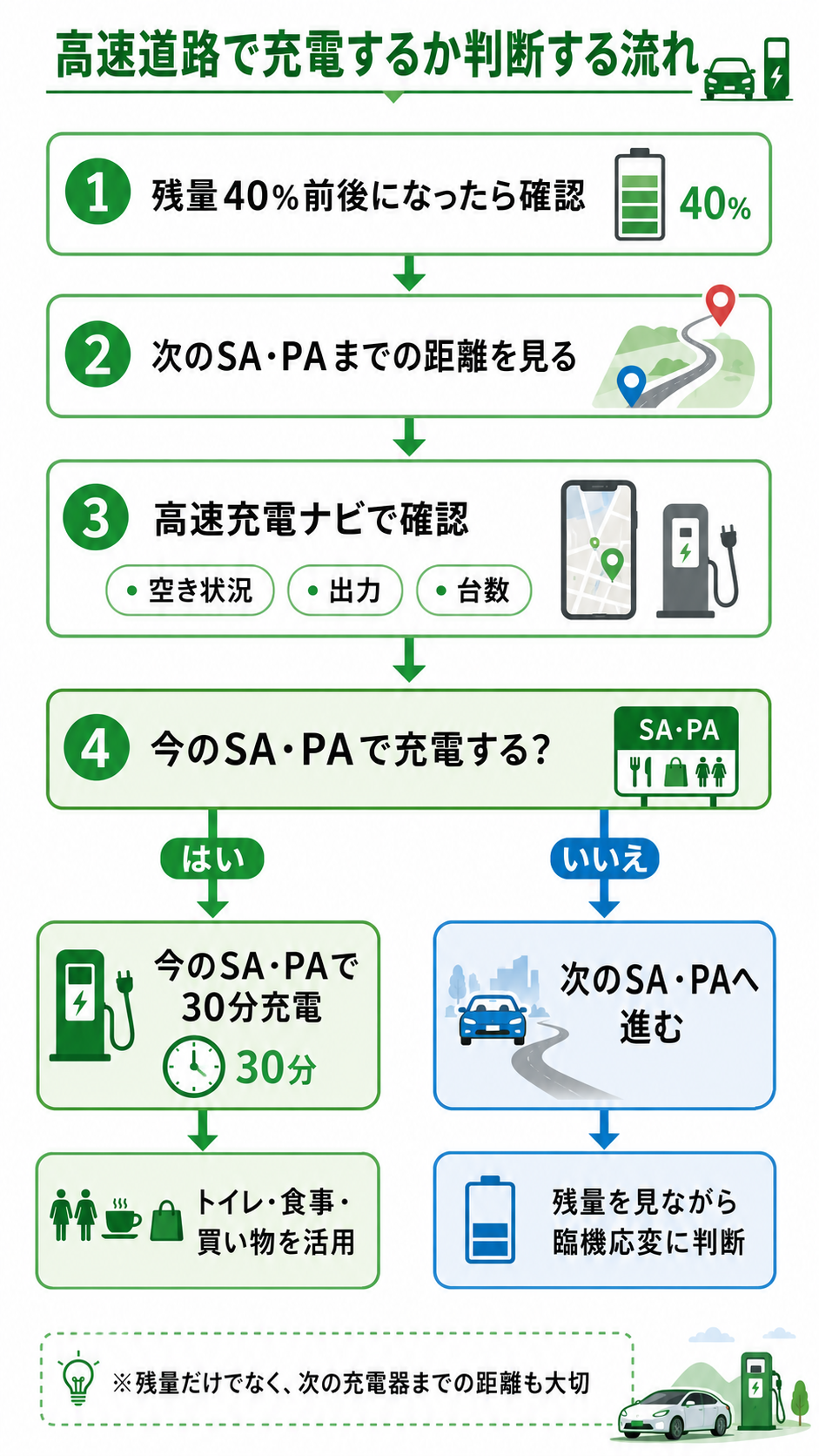 EVで高速道路を走るときに残量と次のSA・PAまでの距離から急速充電を判断する流れ