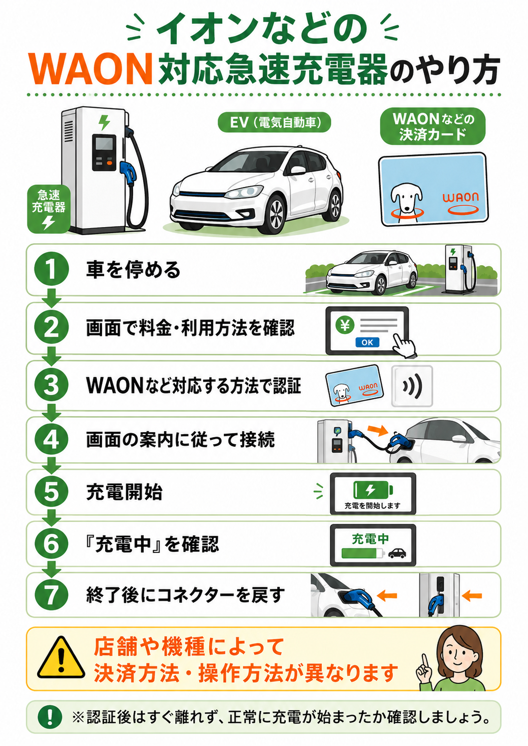 イオンなどのWAON対応急速充電器で認証して充電を開始するまでの手順を示した図解