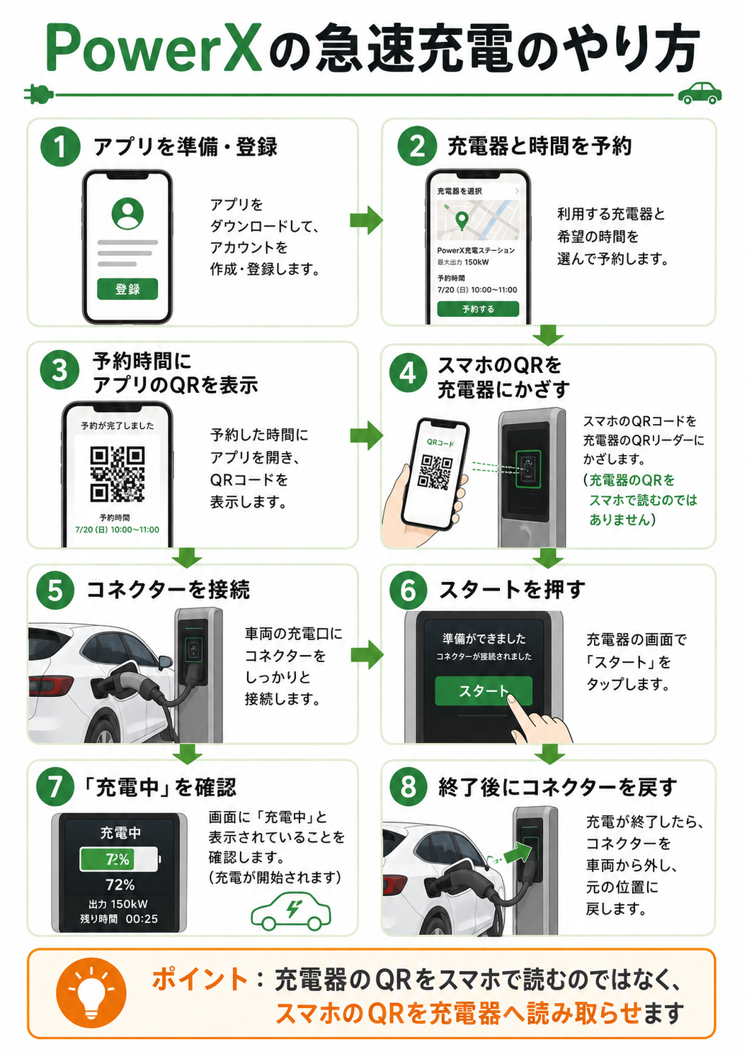 PowerXアプリで予約してQRコードを充電器に読み取らせ急速充電を開始する手順の図解