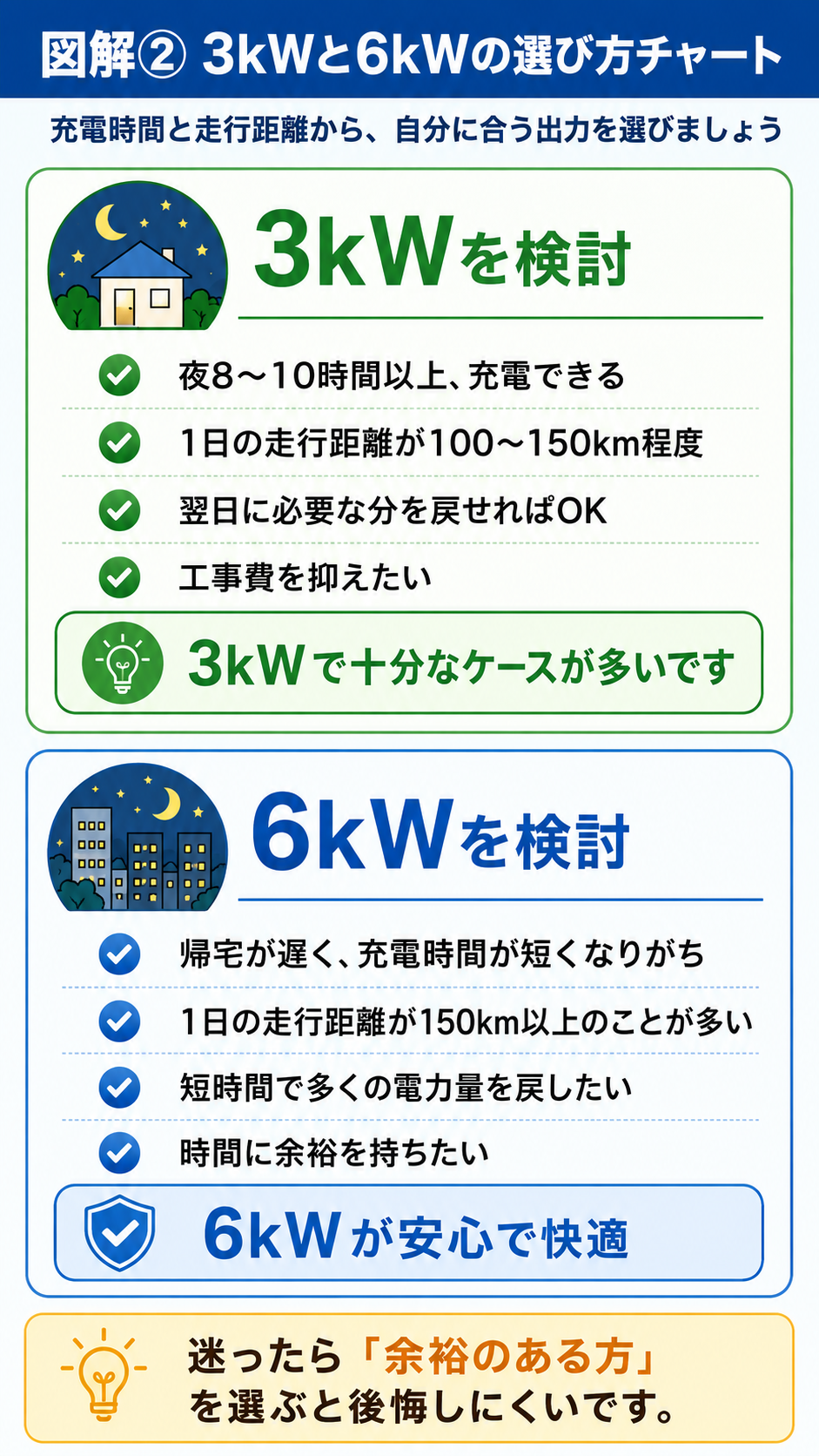 EV自宅充電で3kWと6kWを充電時間と走行距離から選ぶ判断チャート