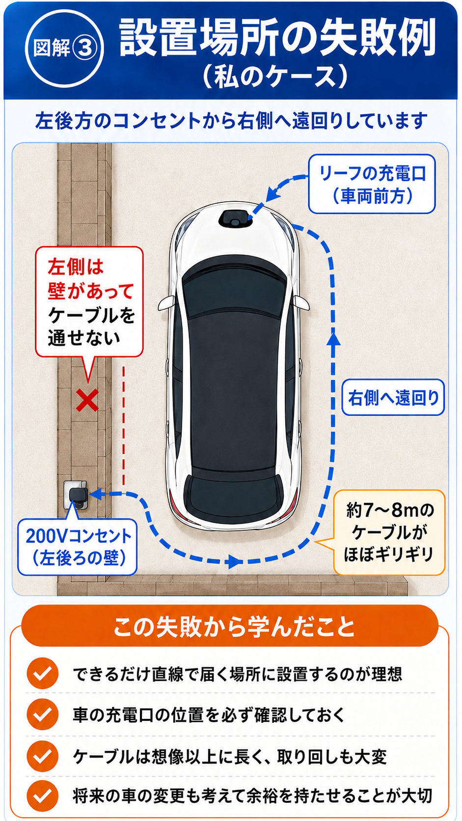 日産リーフe+の自宅充電で左後方の200Vコンセントから右側へケーブルを遠回りしている設置場所の失敗例