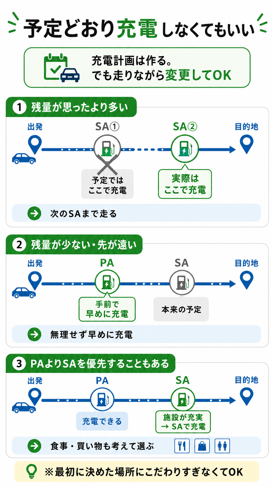 EVの充電計画をバッテリー残量に応じてSAやPAへ変更する例