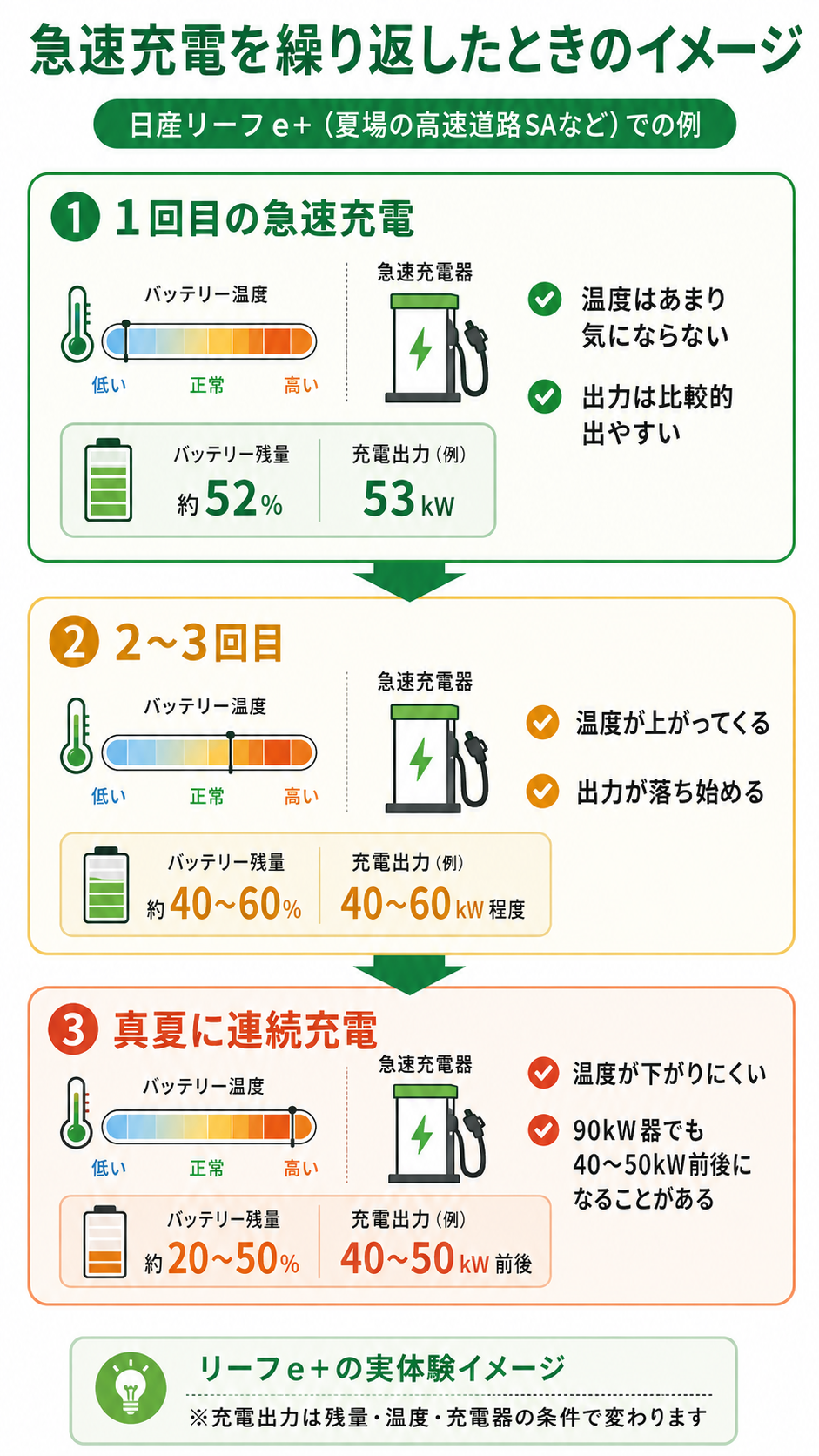 日産リーフe+で真夏に急速充電を繰り返したときのバッテリー温度と充電出力の変化イメージ