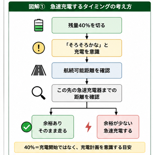 EVの急速充電を残量40％から航続可能距離で判断する流れ
