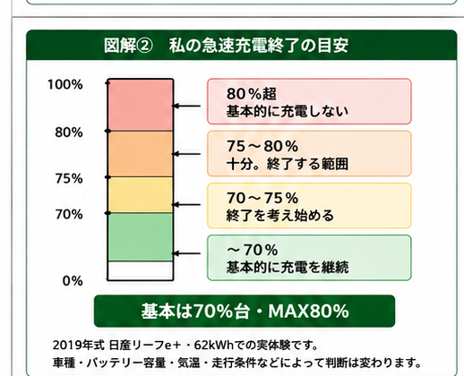 EV急速充電を70％台で終了し80％を上限にする目安
