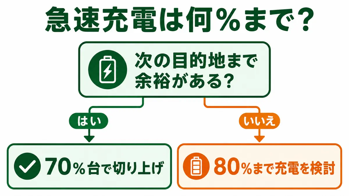 EVの急速充電を70％台で切り上げるか80％まで充電するかを判断するフロー図