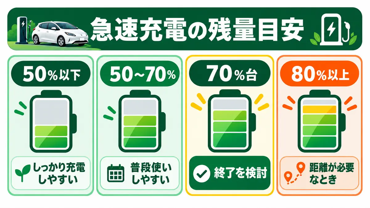 リーフe+の実体験をもとに50％以下、50から70％、70％台、80％以上の急速充電判断をまとめた図