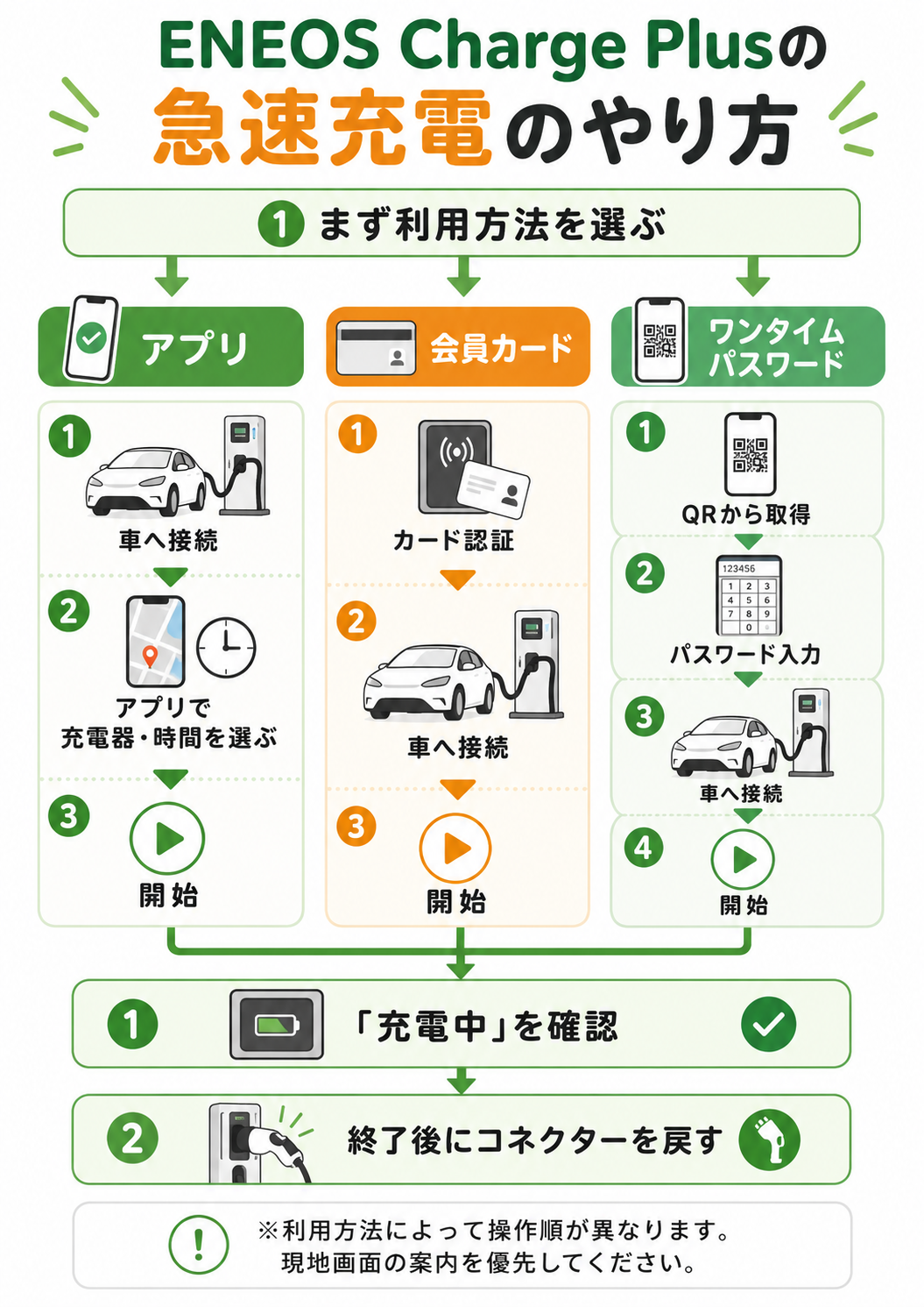 ENEOS Charge Plusをアプリや充電会員カードやワンタイムパスワードで利用する急速充電手順の図解