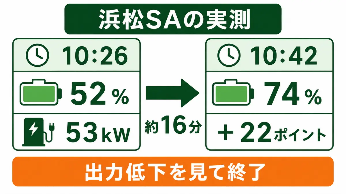浜松SAでリーフe+を52％から74％まで約16分急速充電し、出力低下を見て終了した実例図