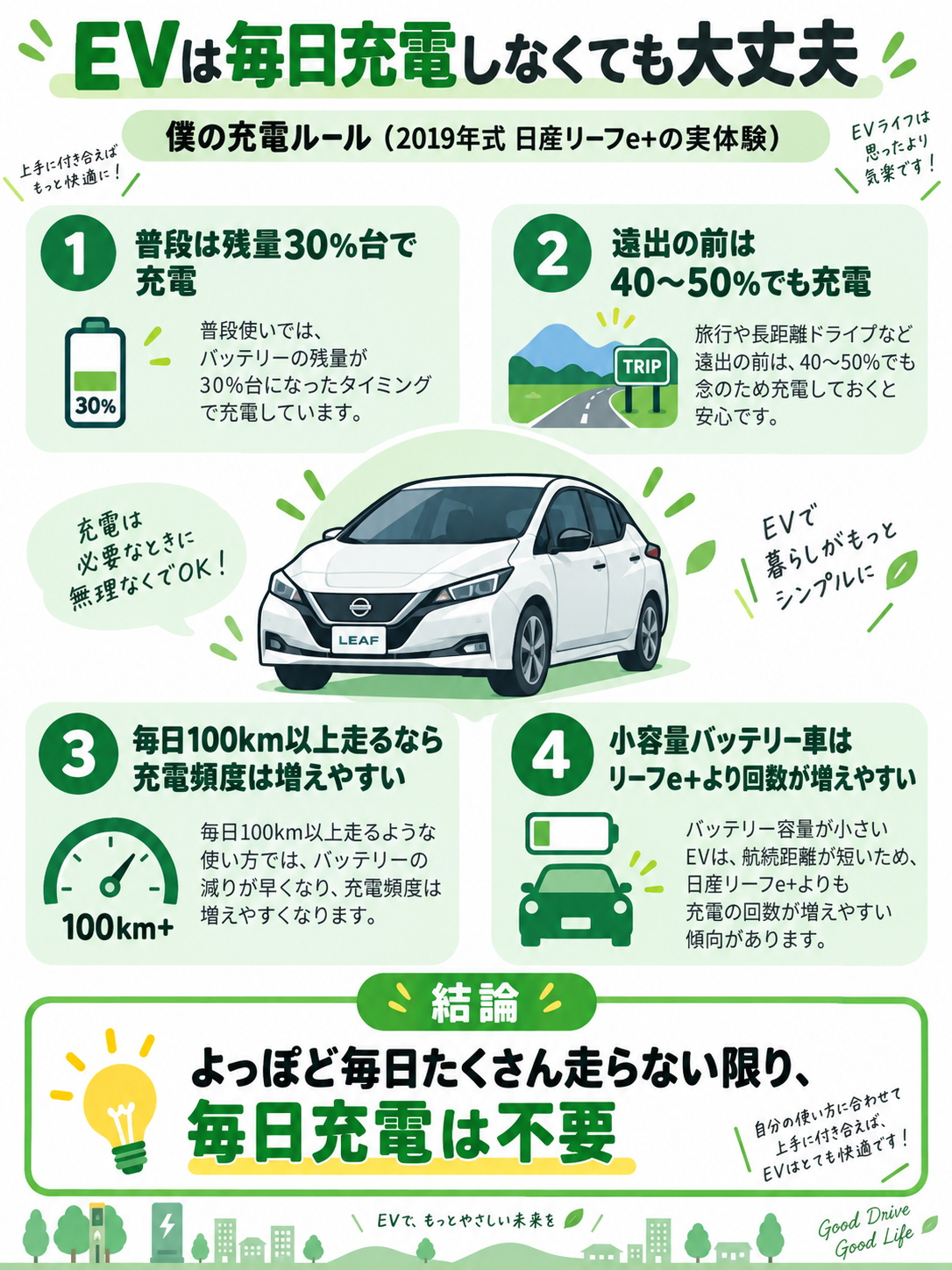 EVは毎日充電しなくても大丈夫|筆者の自宅充電ルール リーフe+を毎日充電せず、残量30%台や遠出前を目安に充電する筆者の自宅充電ルール