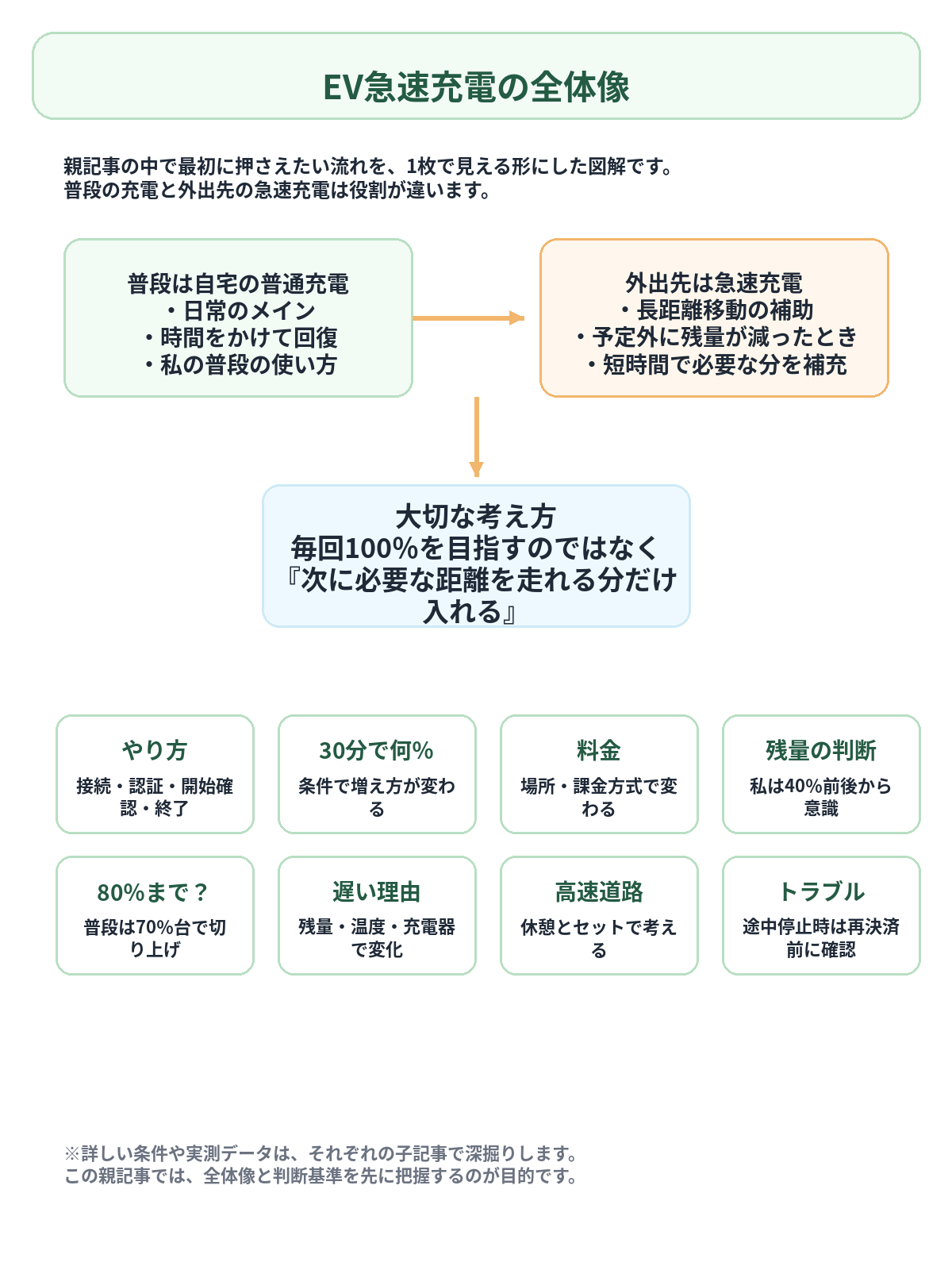 長距離で困らないための急速充電フローを示した図解