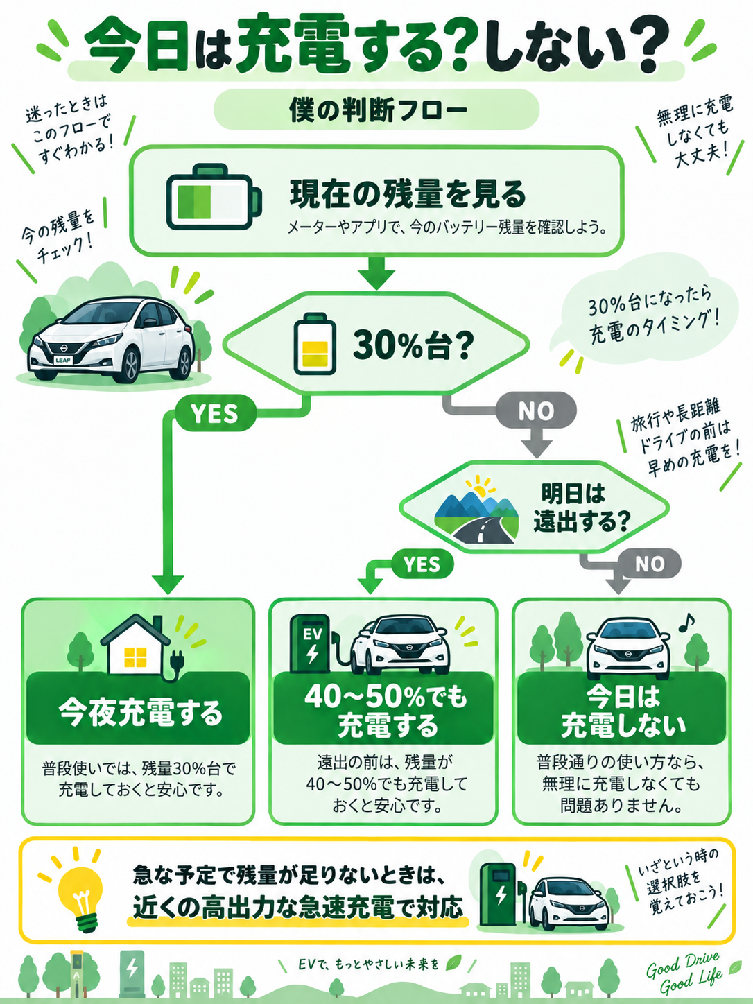 今日はEVを充電する?筆者の判断フロー 現在の残量と翌日の遠出予定から、EVを今日充電するか判断するフロー