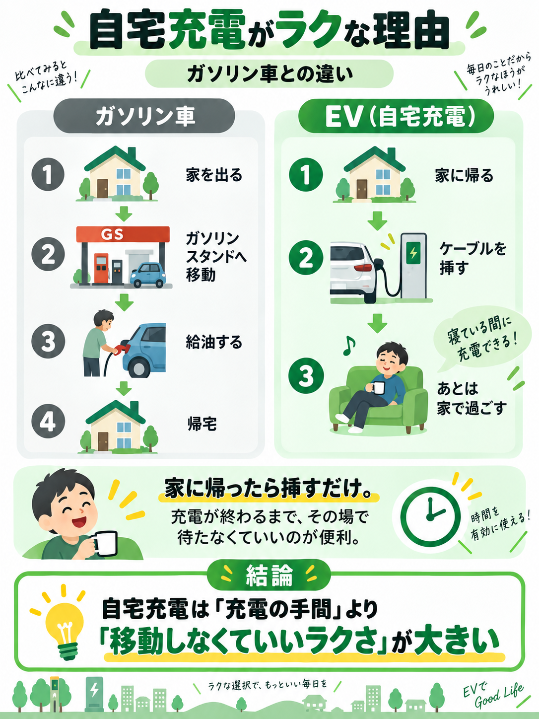 自宅充電がラクな理由|ガソリン車との違い ガソリン車の給油とEVの自宅充電を比べ、自宅充電は充電のための移動が不要なことを示した図