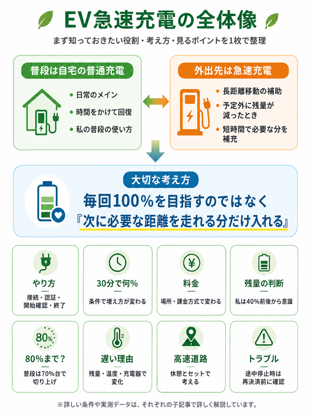 EV急速充電の全体像をまとめた図解