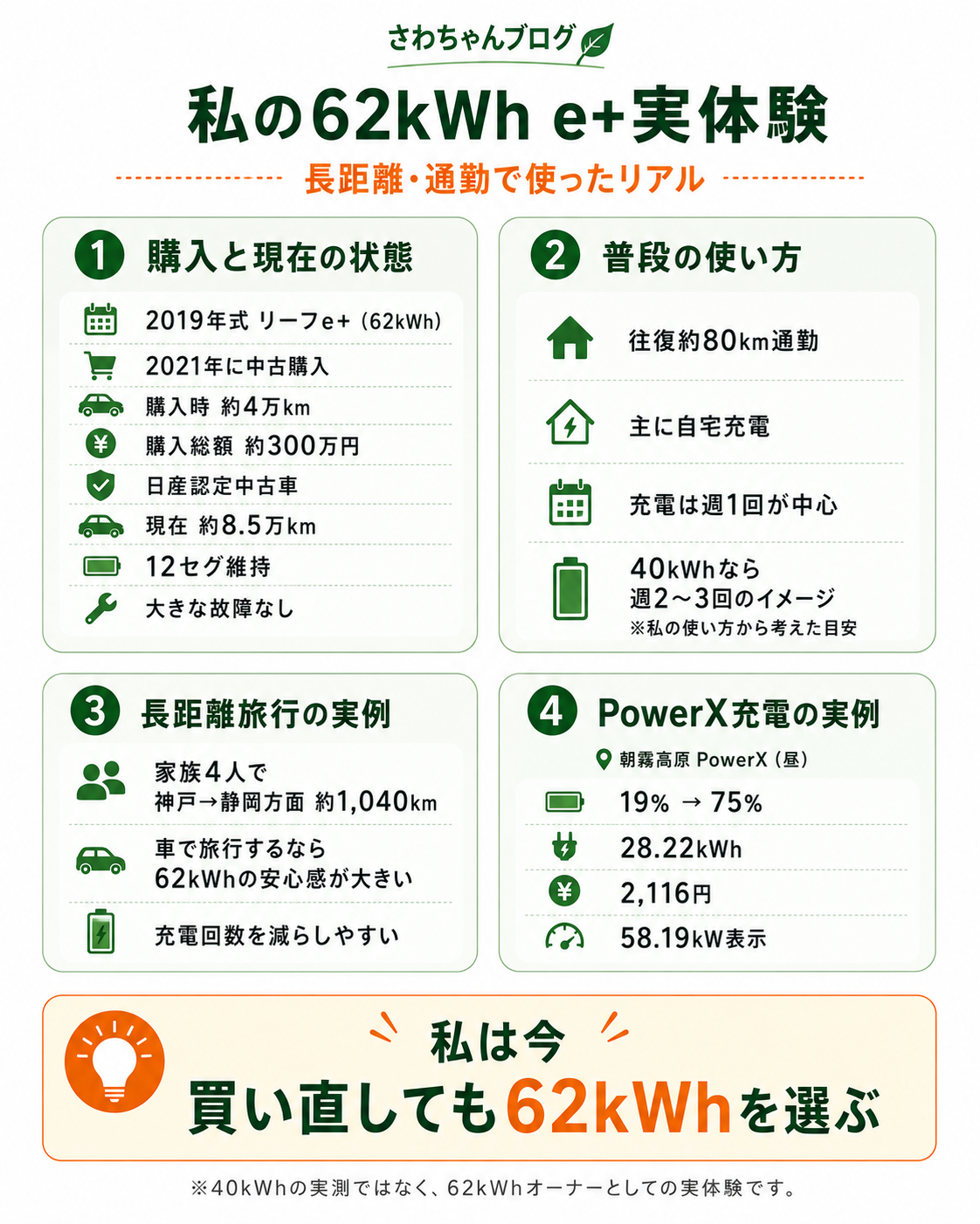 リーフe+(62kWh)を約5年・8.5万km使った実体験 2019年式リーフe+を約5年8.5万km使った購入状態や通勤と長距離旅行の実体験