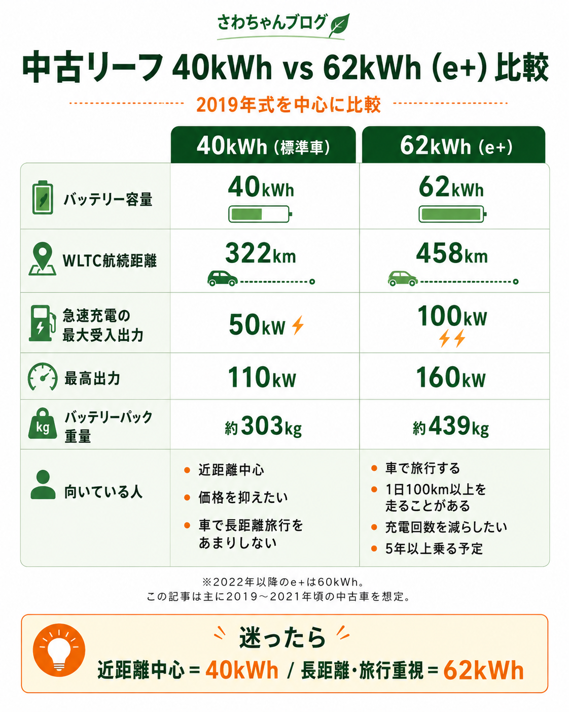 中古リーフ40kWhと62kWh(e+)比較 中古リーフ40kWhと62kWh e+のバッテリー容量や航続距離の比較