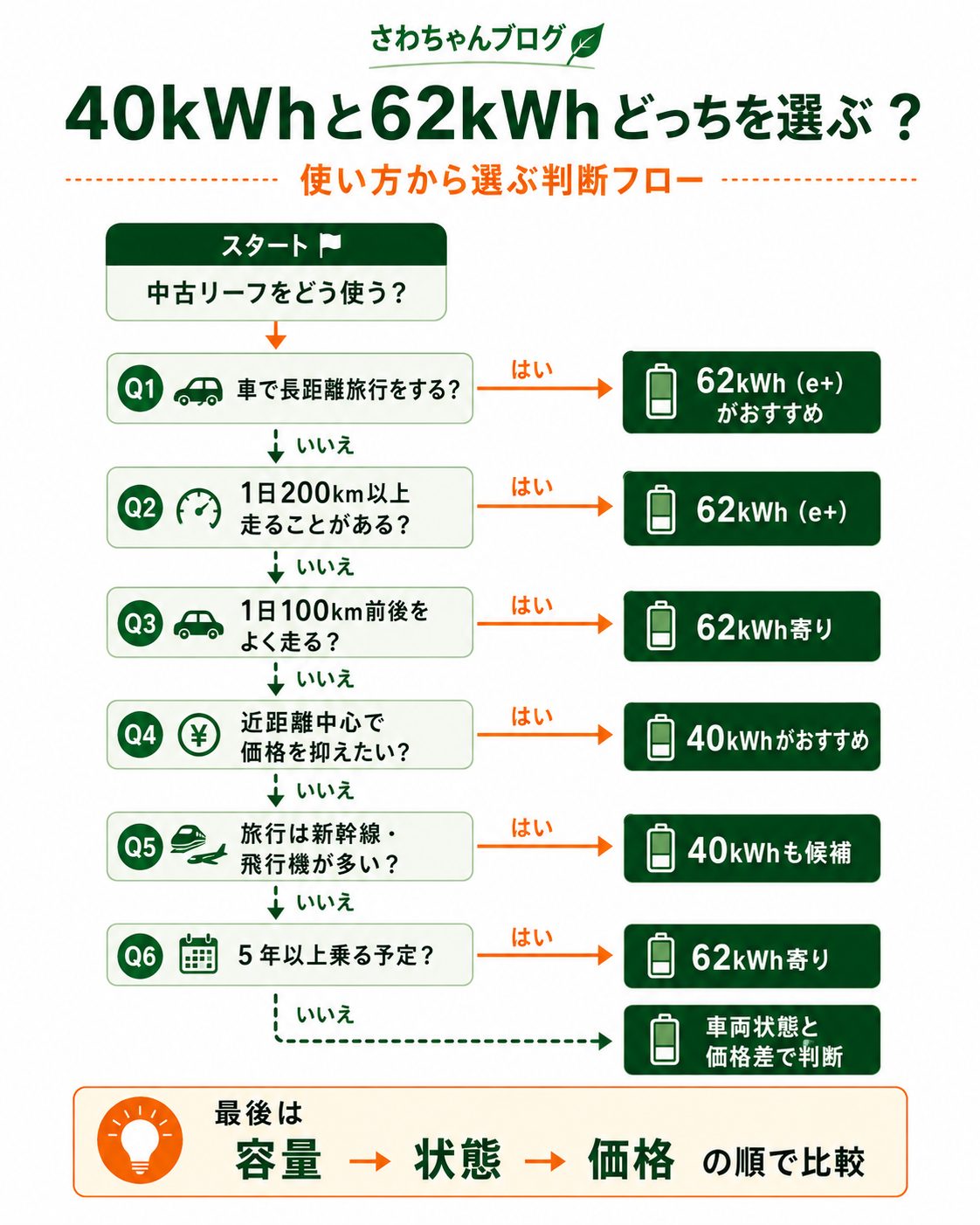 中古リーフ40kWhと62kWhの選び方 中古リーフ40kWhと62kWhを使い方から選ぶ判断フロー
