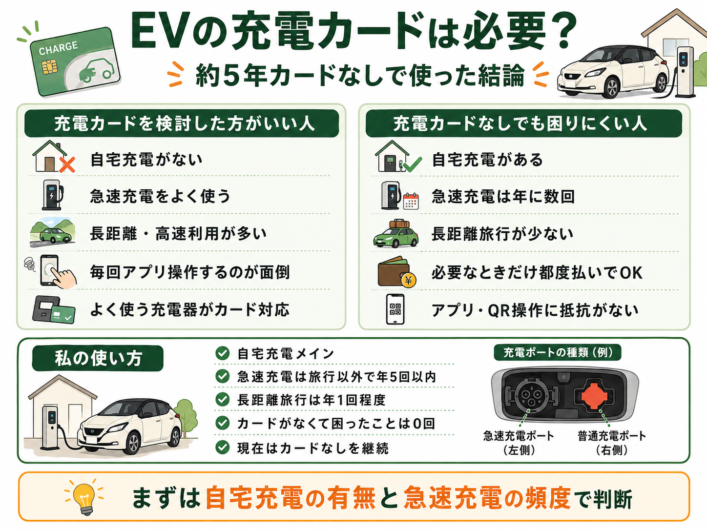 EV充電カードが必要な人・不要になりやすい人を自宅充電と急速充電頻度で比較した図解