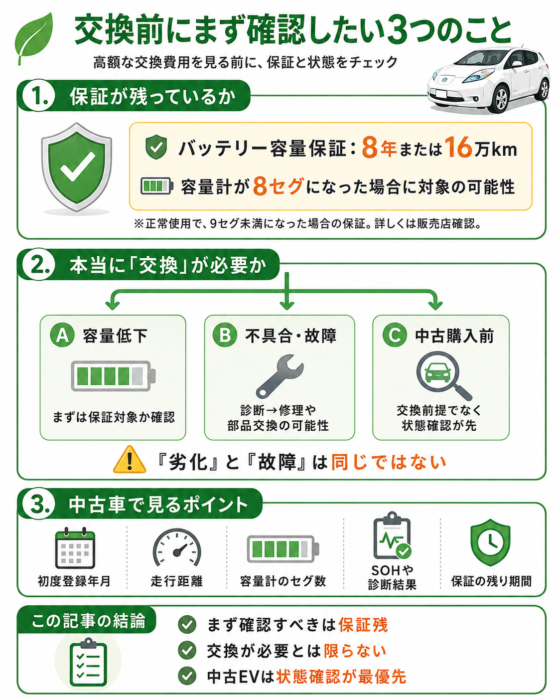 中古リーフのバッテリー交換前に保証残・故障内容・劣化状態を確認するポイントの図解