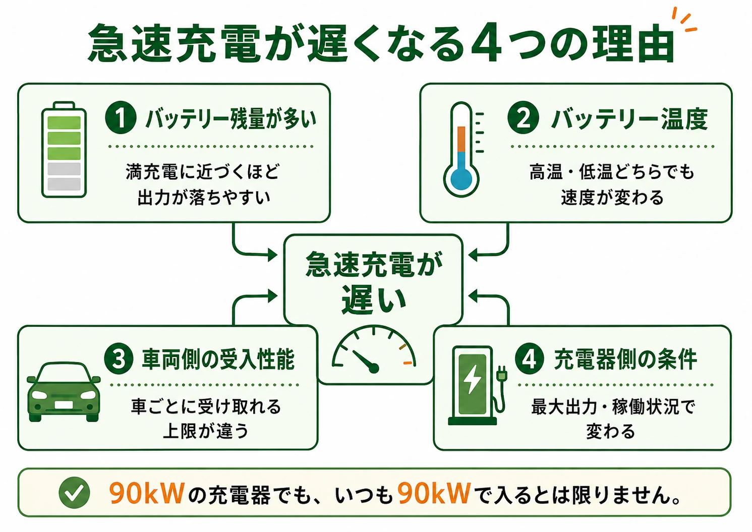 EVの急速充電が遅くなる4つの理由を、バッテリー残量・バッテリー温度・車両側の受入性能・充電器側の条件に分けた図解