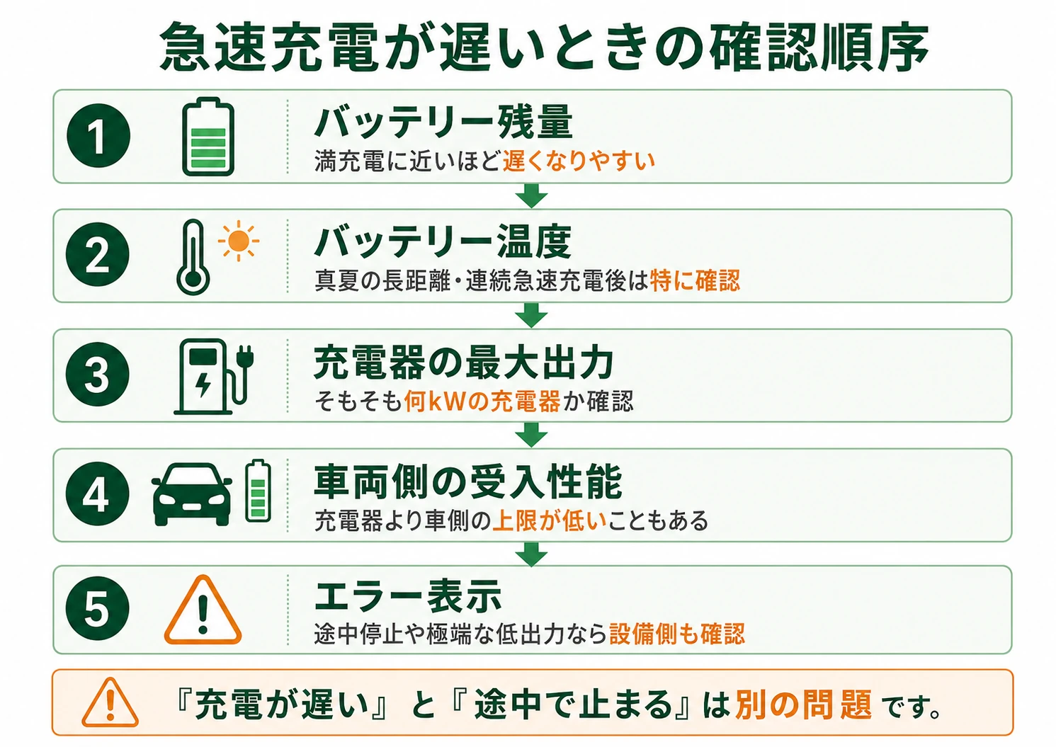 EVの急速充電が遅いときにバッテリー残量、バッテリー温度、充電器の最大出力、車両側の受入性能、エラー表示の順で確認する図解