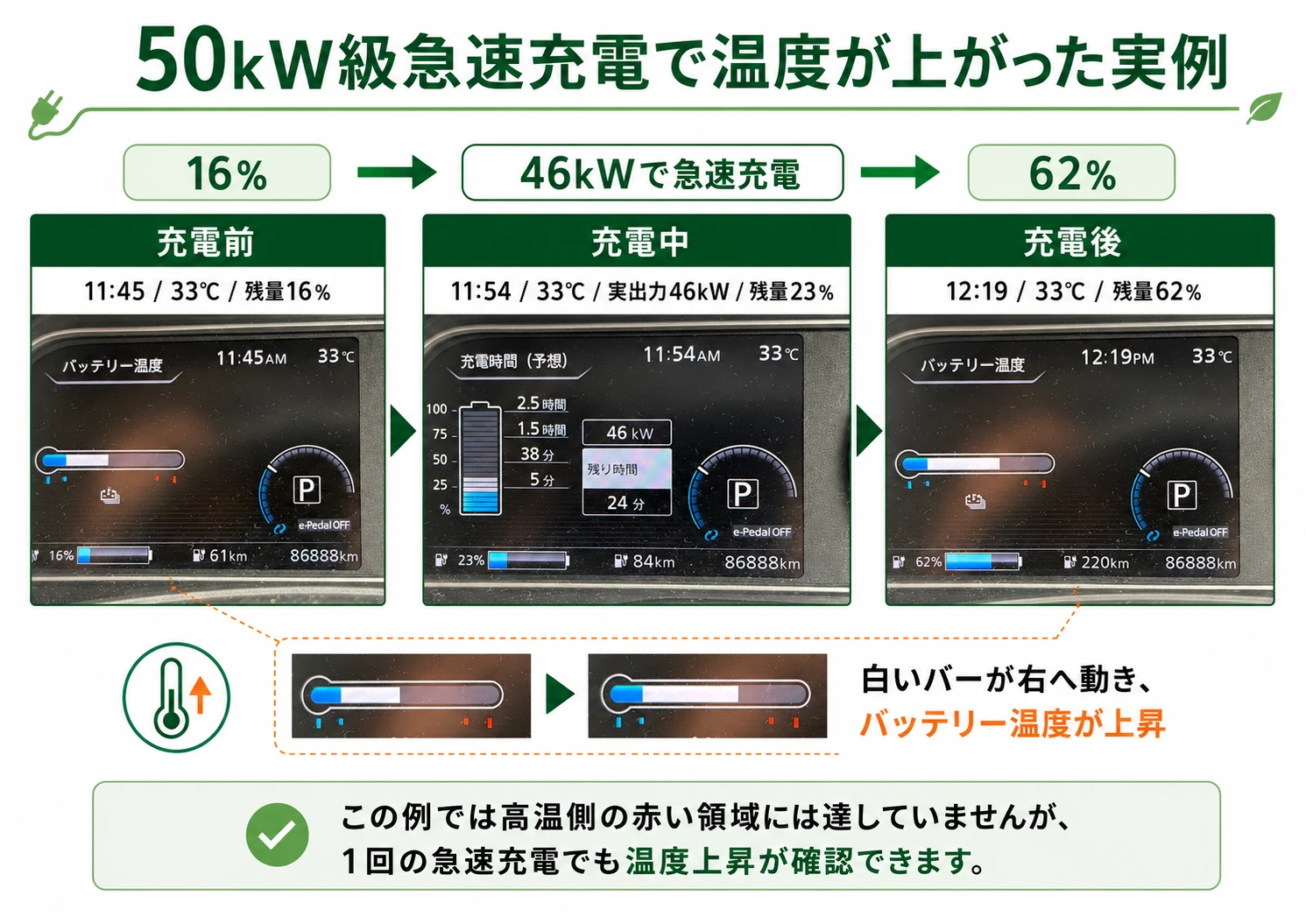 外気温33℃で50kW級急速充電器を使用し、日産リーフe+の残量が16％から62％になる間にバッテリー温度表示が高温側へ移動した比較図