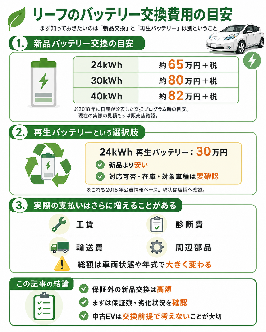 日産リーフの新品・再生バッテリー交換費用の目安と追加費用をまとめた図解