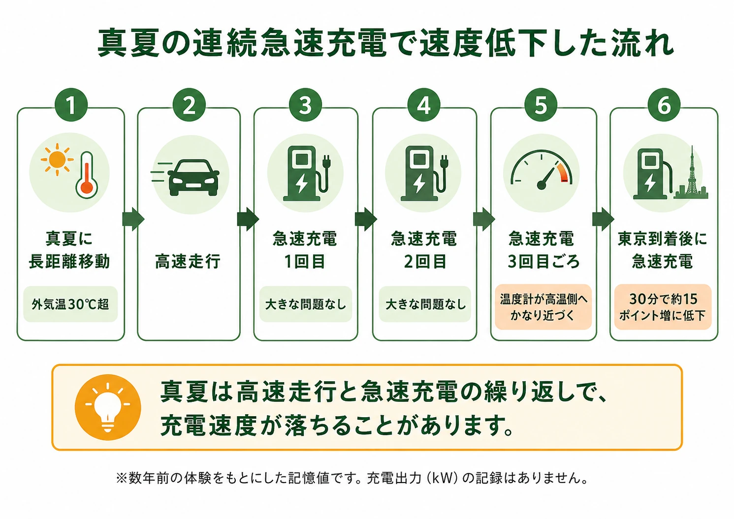 真夏に日産リーフe+で高速走行と急速充電を繰り返し、バッテリー温度が高温側へ上がって30分の急速充電で約15ポイントしか増えなかった体験を示す時系列図