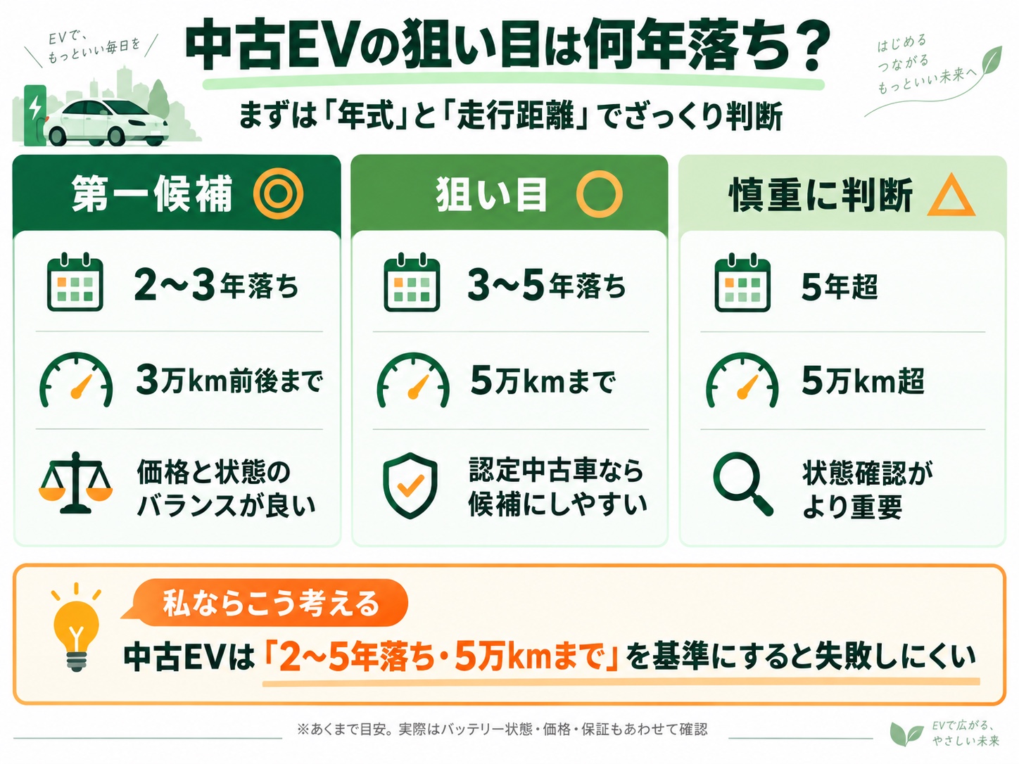 中古EVの狙い目年式と走行距離の早見表 中古EVの狙い目を2〜3年落ち、3〜5年落ち、5年超に分けて示した早見表