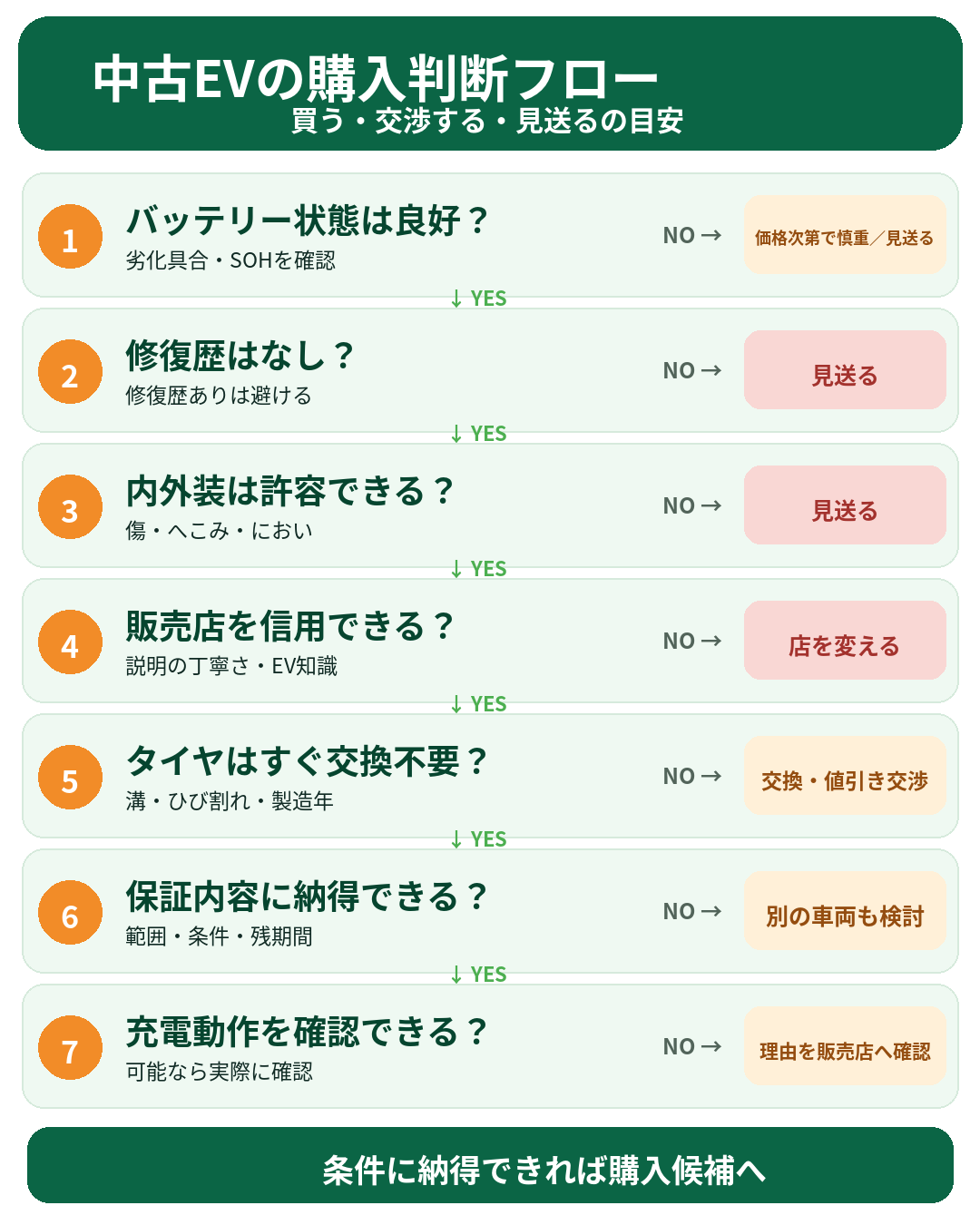 中古EVの購入判断フロー 中古EVを買う交渉する見送るに分けた購入判断フロー