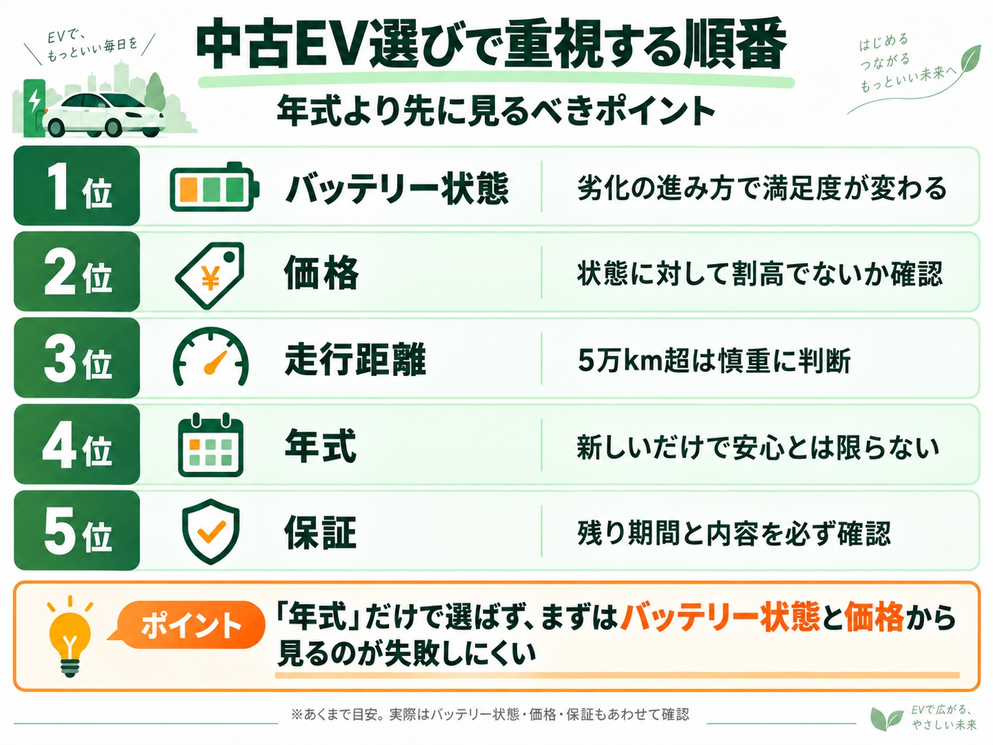 中古EV選びで重視する順番 中古EV選びでバッテリー状態、価格、走行距離、年式、保証の順に重視する図解