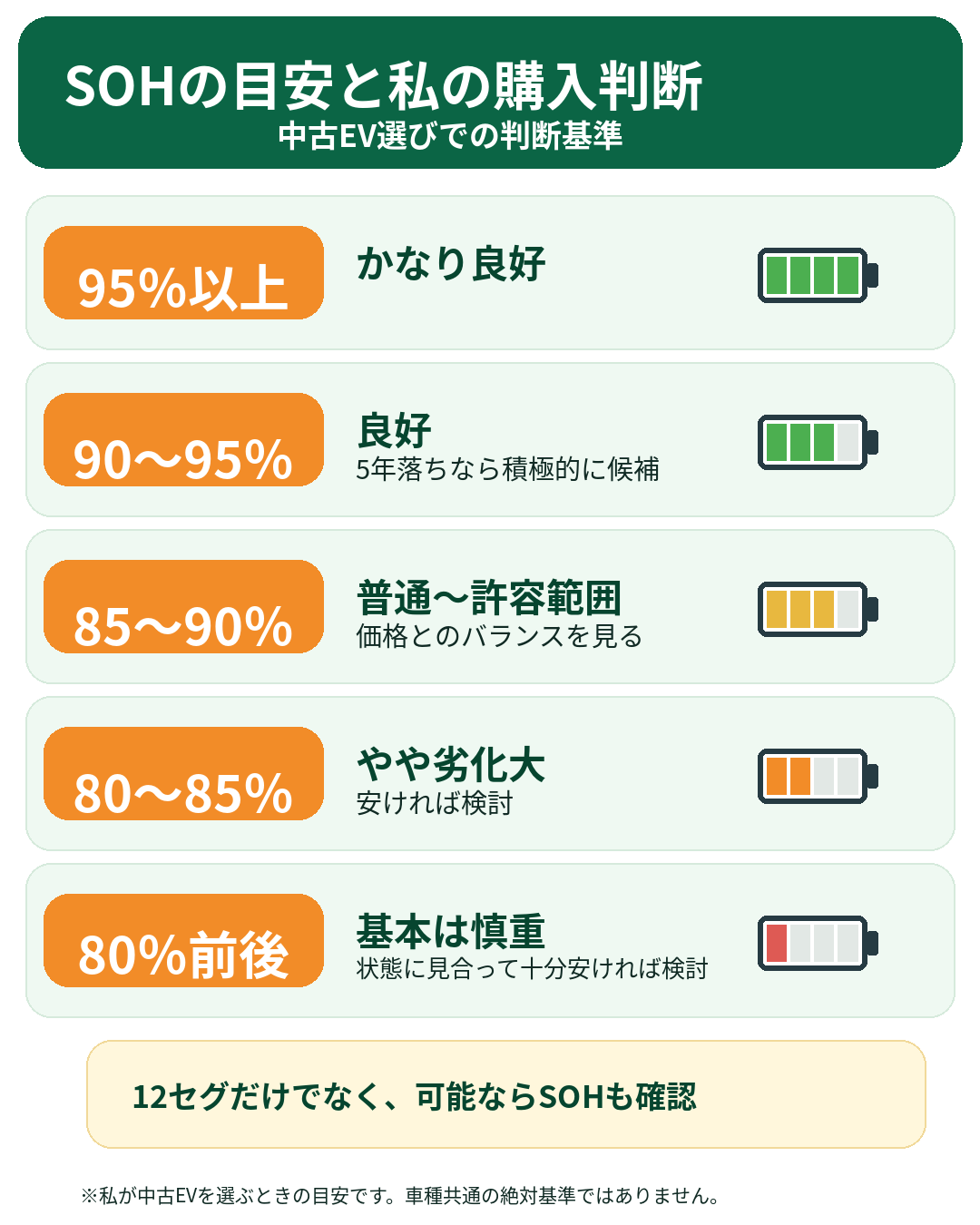 中古EVのSOH判断目安 中古EVのSOH別に示した私の購入判断目安