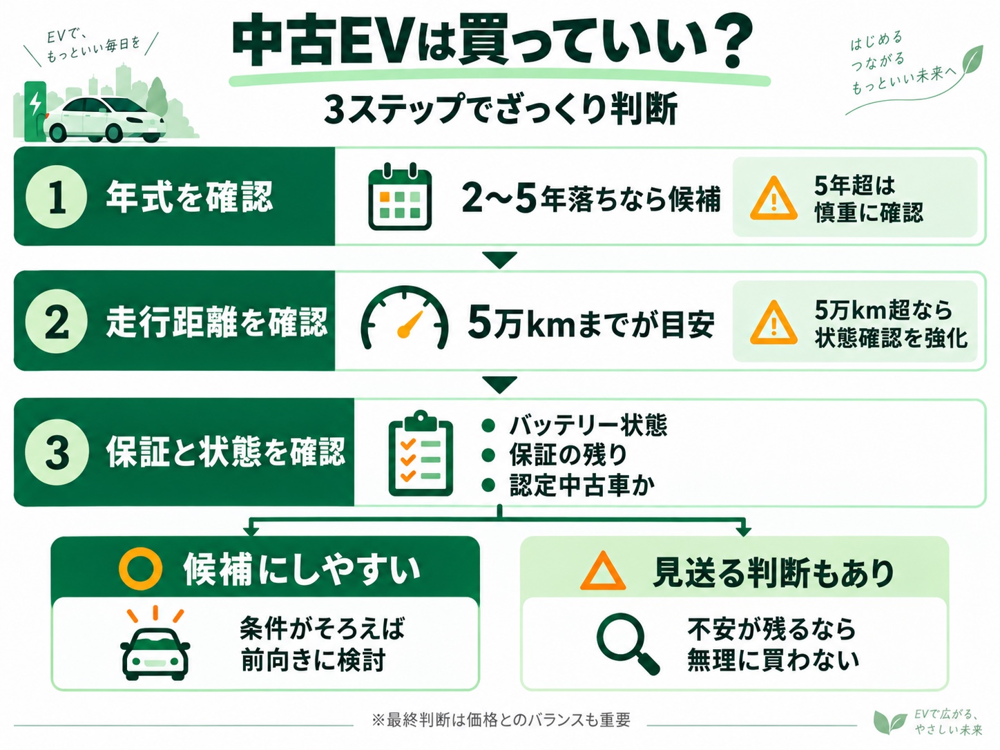 中古EV購入の3ステップ判断 中古EVを年式、走行距離、保証とバッテリー状態の3ステップで判断する図解