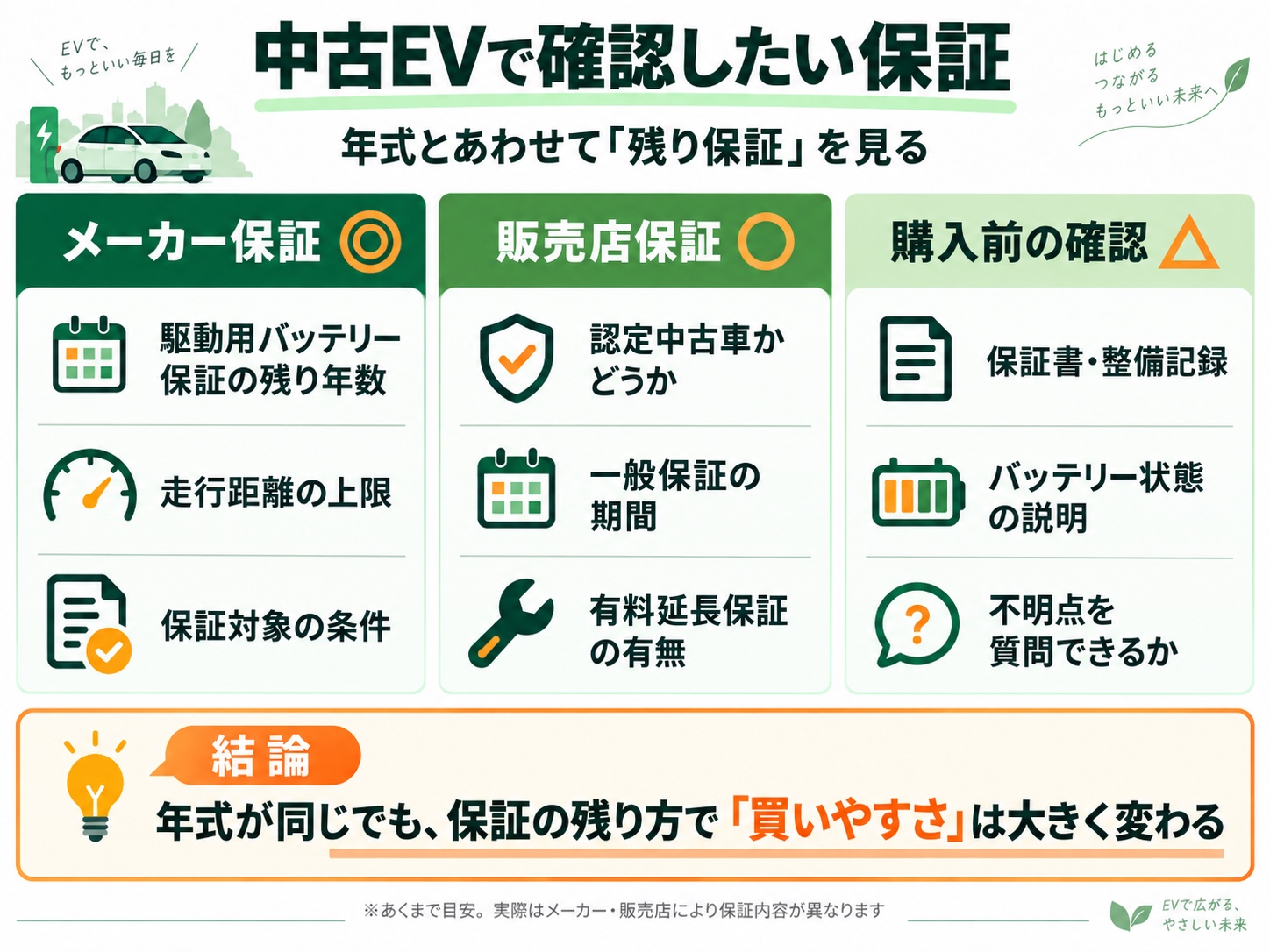 中古EVで確認したい保証 中古EVでメーカー保証、販売店保証、保証書やバッテリー状態を確認するポイントをまとめた図解