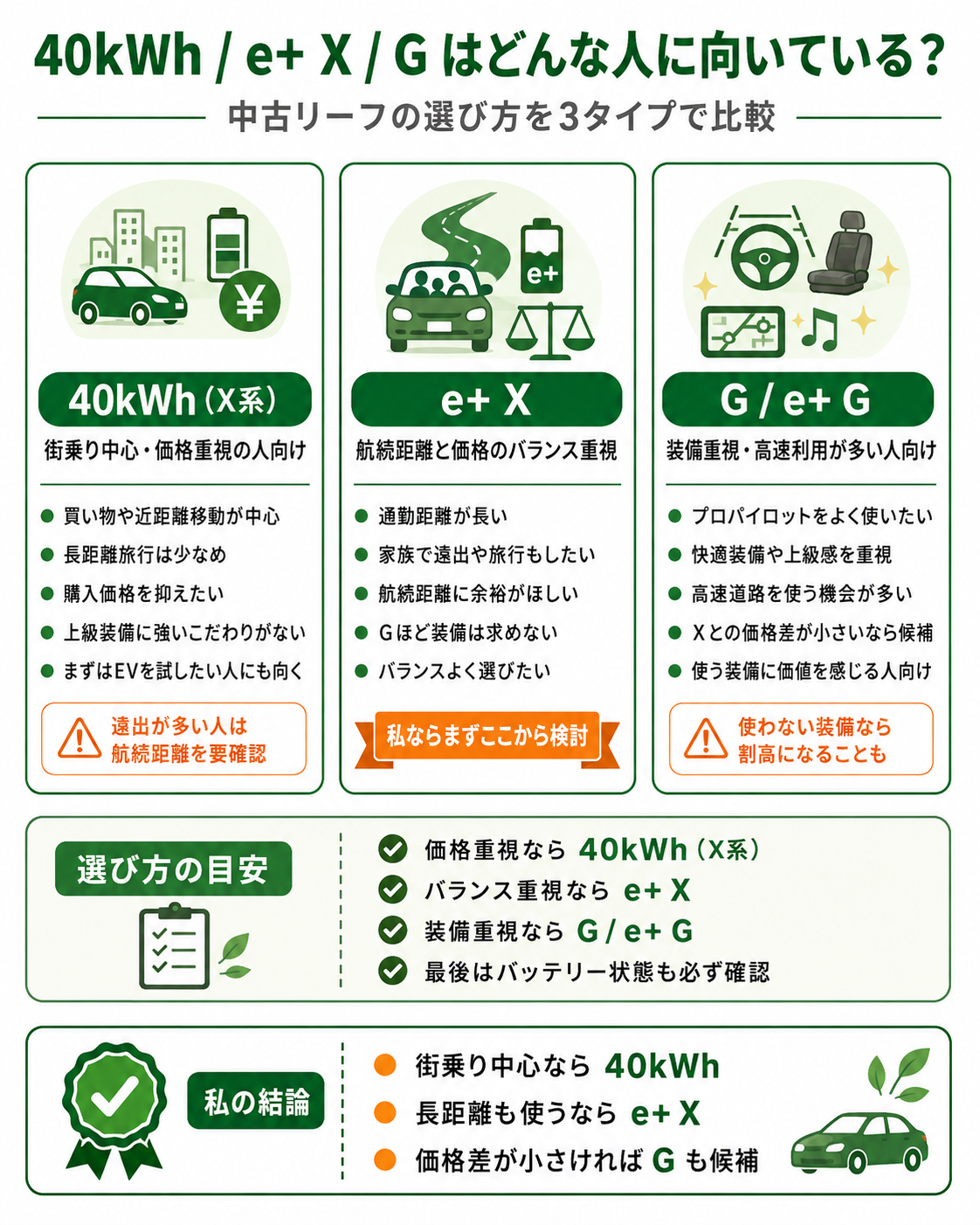 40kWh・e+ X・Gの向いている人比較 中古リーフ40kWh X系・e+ X・Gとe+ Gの向いている人を比較した図解