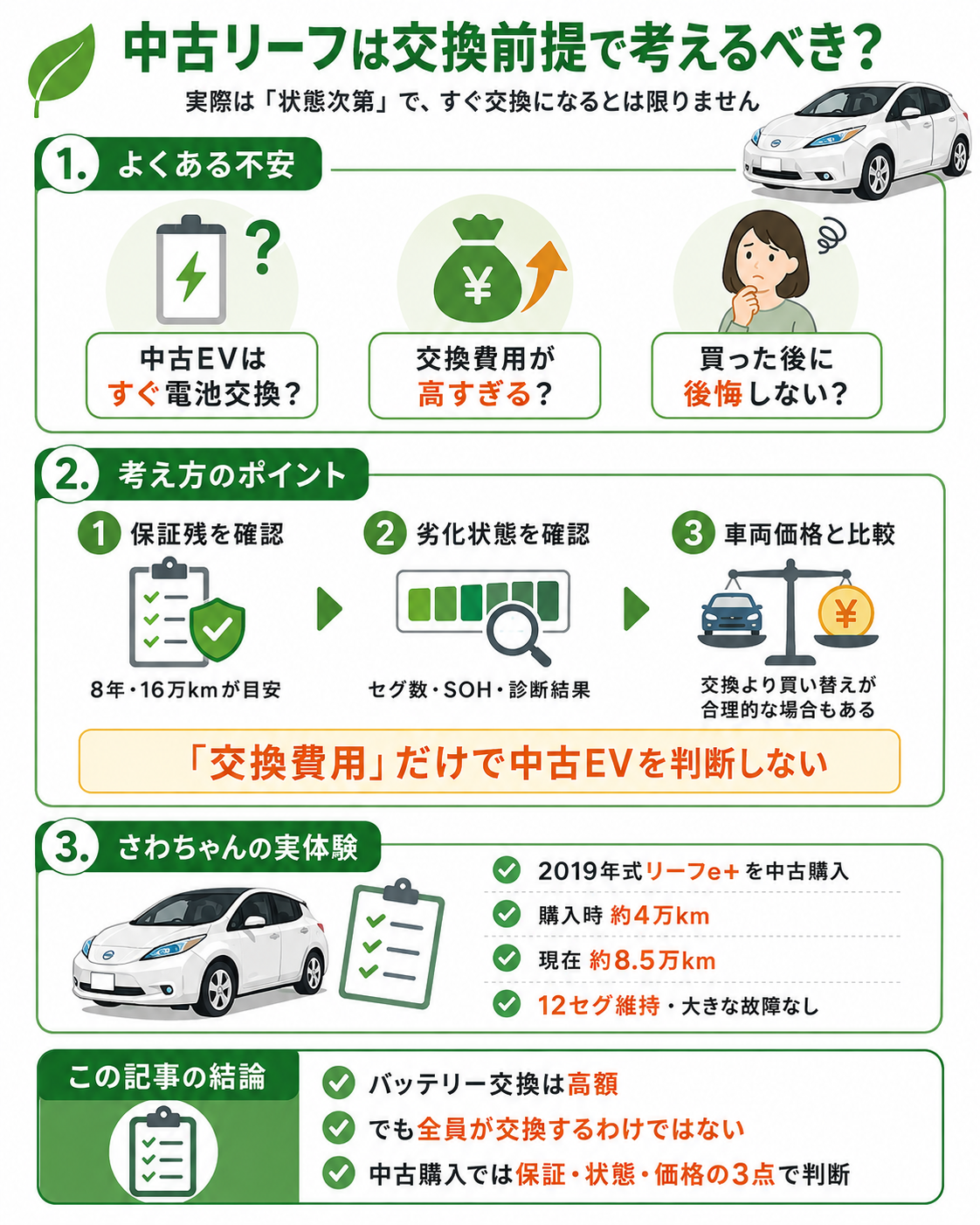 中古リーフ購入時にバッテリー交換費用だけで判断しないための保証・劣化状態・車両価格の図解