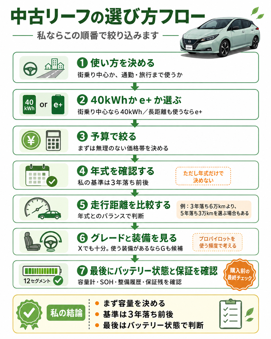 中古リーフの選び方7ステップ 中古リーフを用途・容量・予算・年式・走行距離・グレード・バッテリー状態の順に絞り込む7ステップ図解