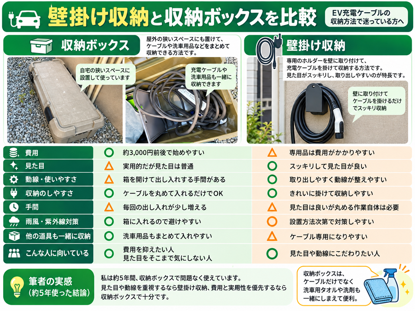 EV充電ケーブルの箱収納と壁掛け収納の比較 EV充電ケーブルの収納ボックスと壁掛け収納を費用・見た目・動線・手間で比較した図解